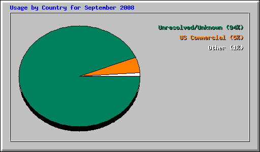 Usage by Country for September 2008