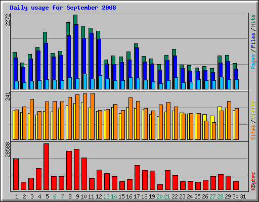 Daily usage for September 2008