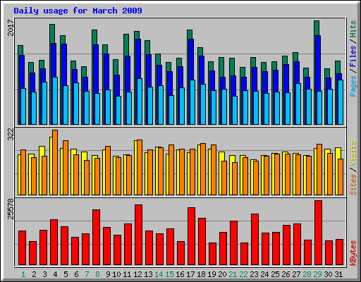 Daily usage for March 2009