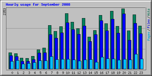 Hourly usage for September 2008