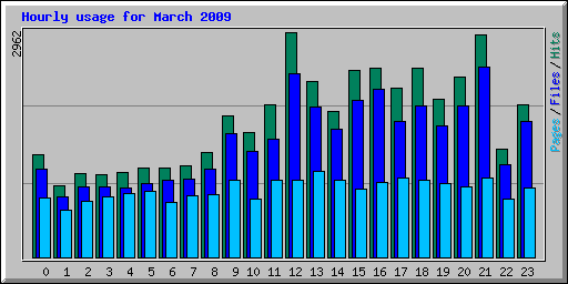 Hourly usage for March 2009